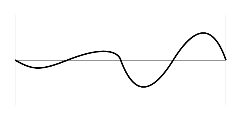 Double sine wave