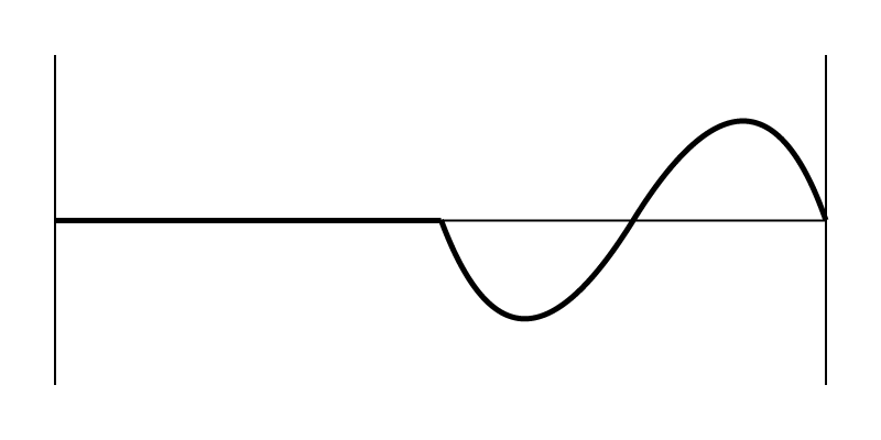 A flat line into a sine wave