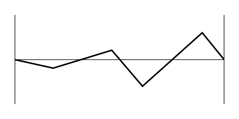 Double sawtooth wave